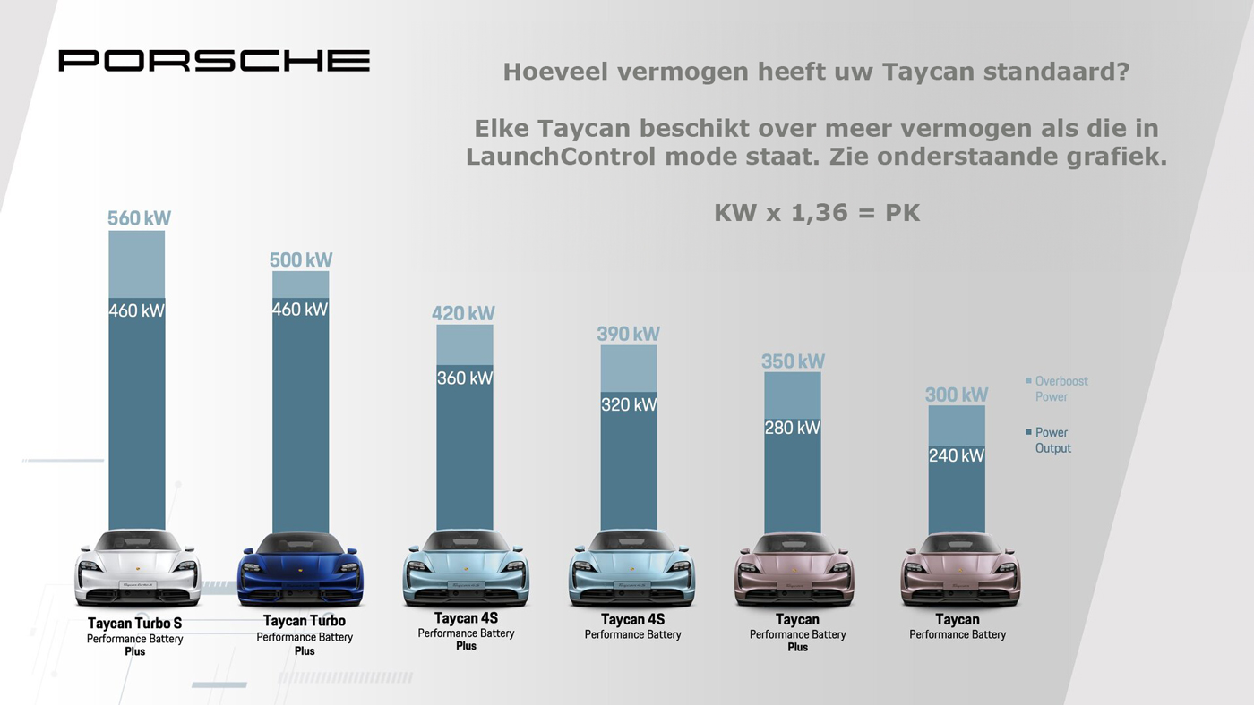 Porsche Taycan modellen voor tuning